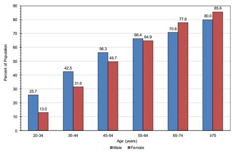 Prevalence of high